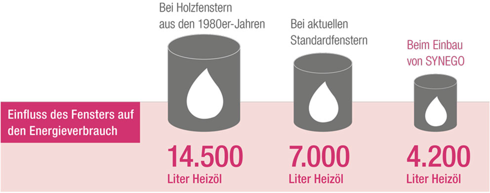 REHAU SYNEGO Fenster